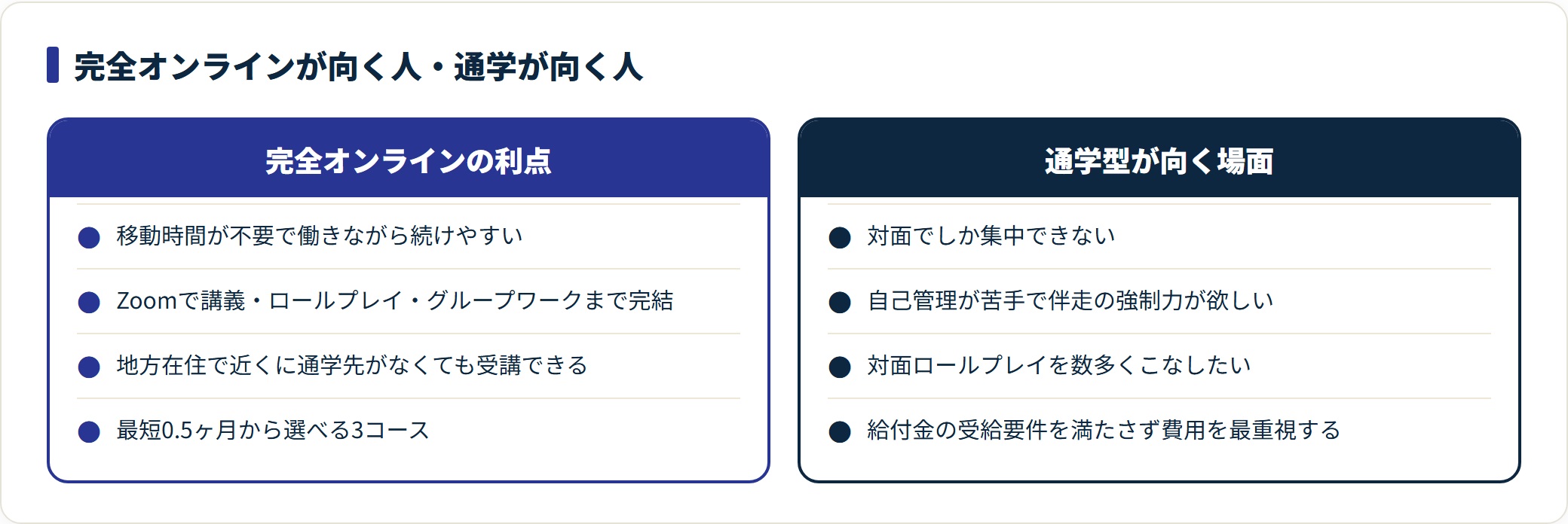 完全オンラインは働きながら学ぶ人に向き、対面での集中や多数のロールプレイを求める人は通学型が向く。