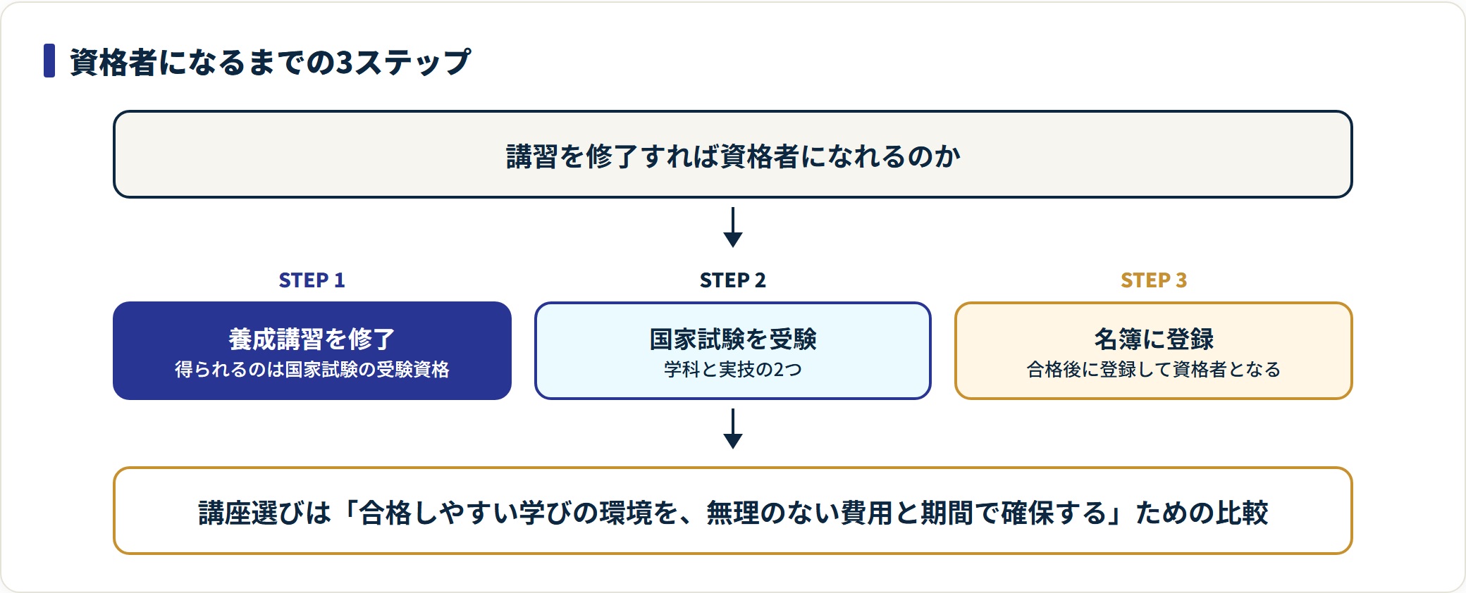 養成講習の修了で得られるのは受験資格で、その後に国家試験の合格と名簿登録を経て資格者になる。