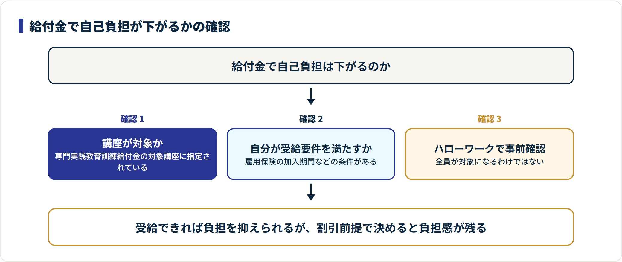 給付金は講座が対象指定されているかと、本人が受給要件を満たすかの両方を満たして初めて利用できる。