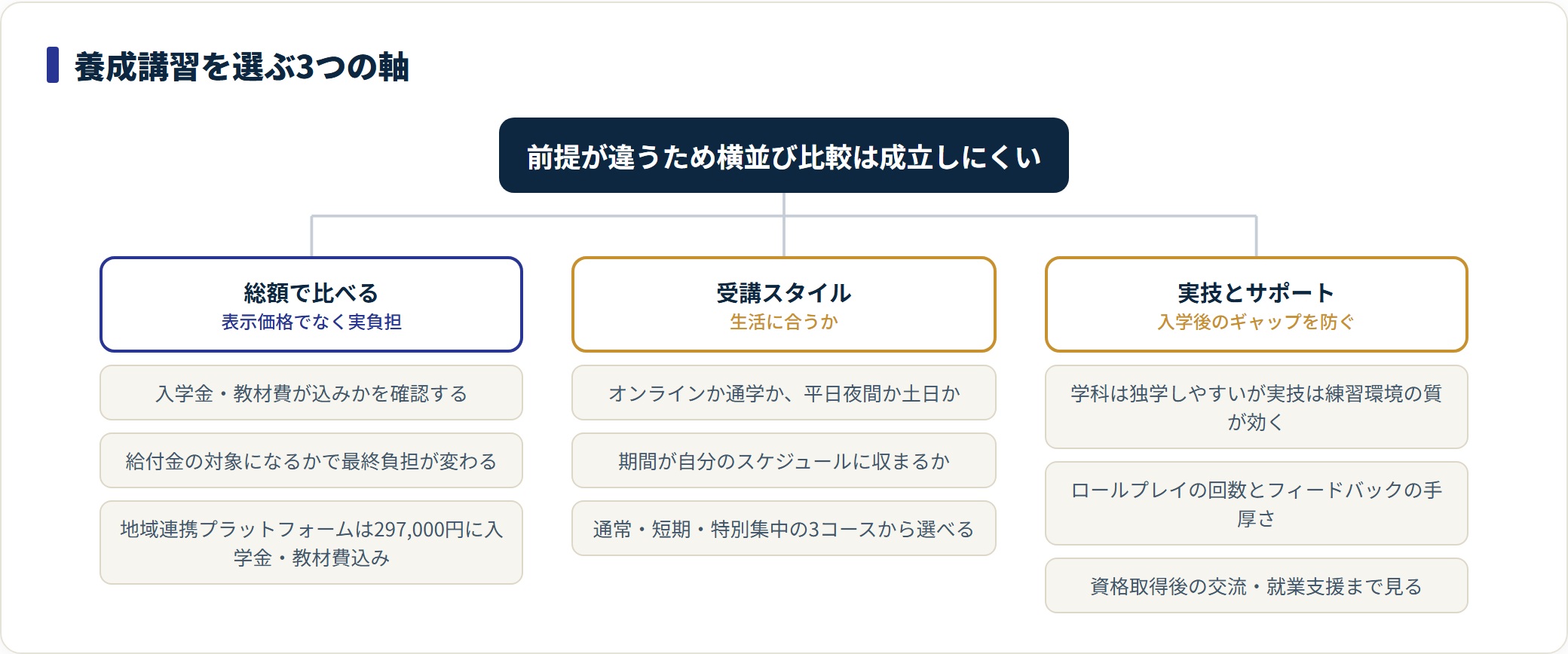 養成講習は給付金後の総額、生活に合う受講スタイル、実技対策とサポートの厚みの3軸で選ぶ。